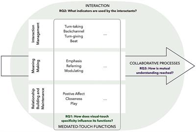 Touching at a distance: the elaboration of communicative functions from the perspective of the interactants